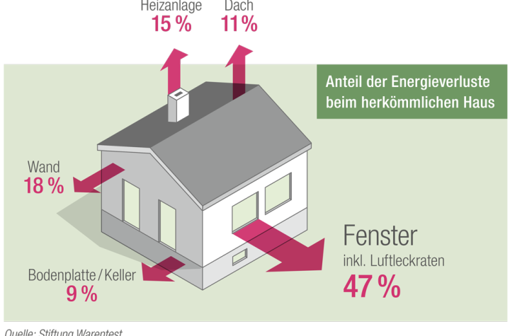 Energiesparen