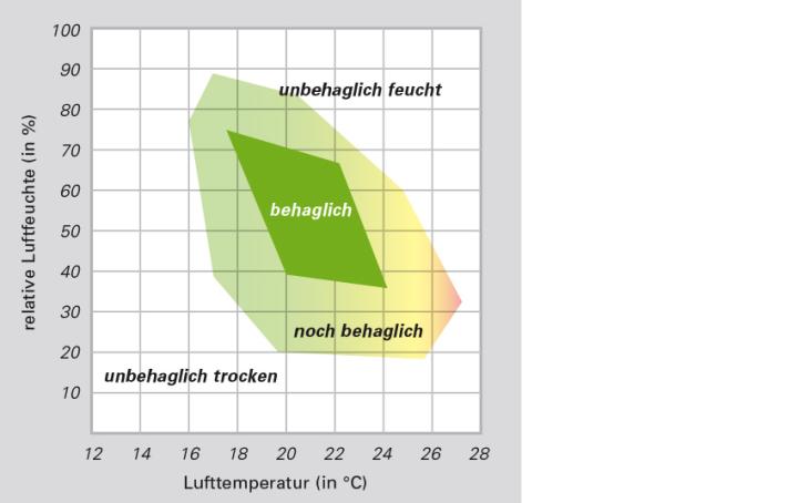 Wann wir uns behaglich fühlen