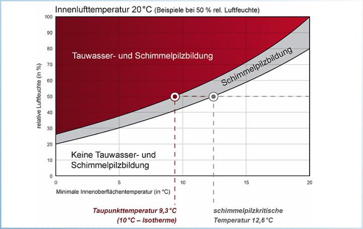 Vermeidung von Tauwasser- und Schimmelpilzbildung