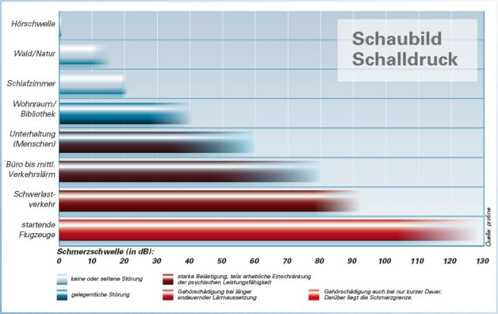 Auswirkungen des Schalldrucks auf den Menschen bei andauernder Belastung