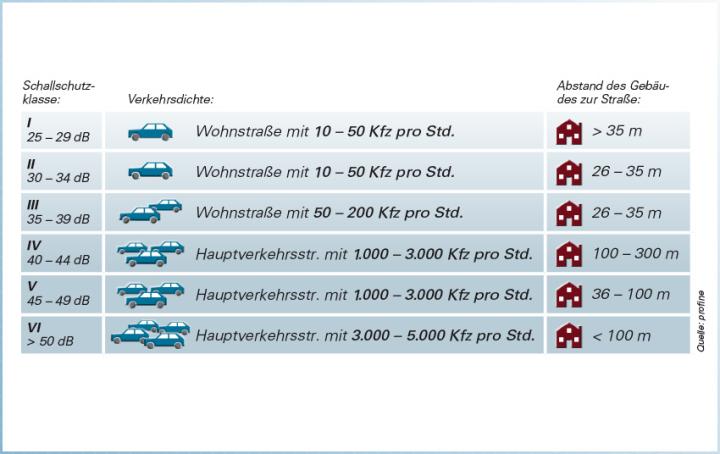 Fenster-Schallschutzklassen