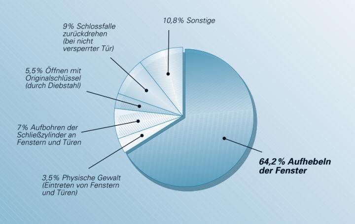 Einbruchmethoden bei Einfamilienhäusern